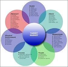 Marketing Services  2 Manufacturer Supplier Wholesale Exporter Importer Buyer Trader Retailer in Lahore Pakistan Foreign